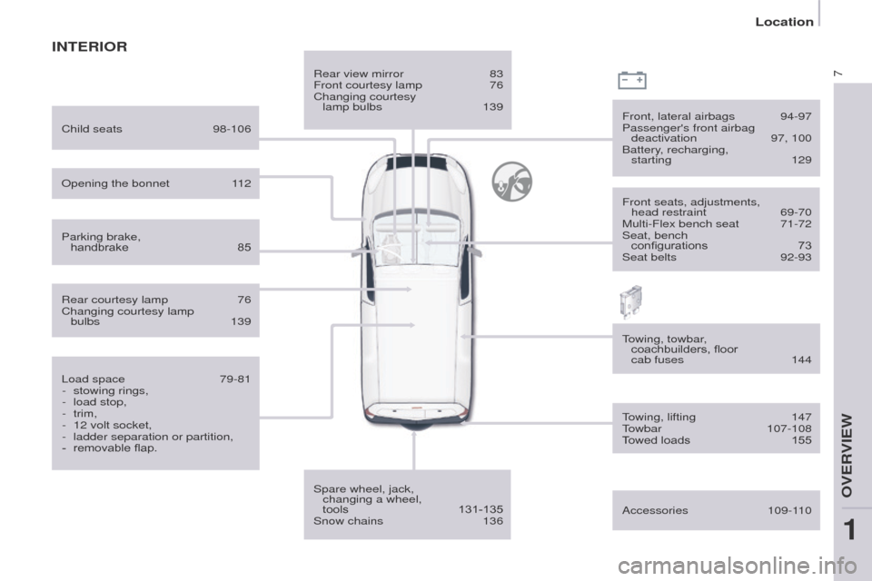 Peugeot Partner 2015  Owners Manual 7
Partner-2-VU_en_Chap01_vue-ensemble_ed02-2014
INTERIOR
Rear view mirror 83
Front courtesy lamp  76
Changing courtesy 
 
lamp bulbs
 
139
Spare wheel, jack, 

 
changing a wheel,  
tools
 
131-135
Sn