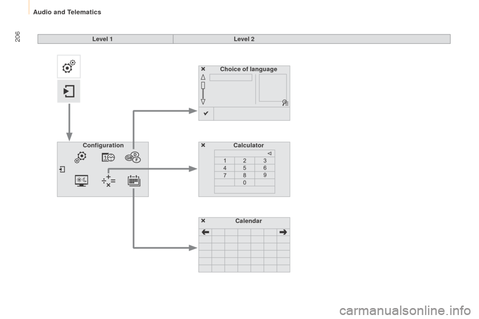 Peugeot Partner 2015  Owners Manual - RHD (UK, Australia) 206
Partner-2-VU_en_Chap10a_SMEGplus_ed01-2015
Choice of languageCalculator
Configuration
Calendar
Level 1
Level 2 
Audio and Telematics  