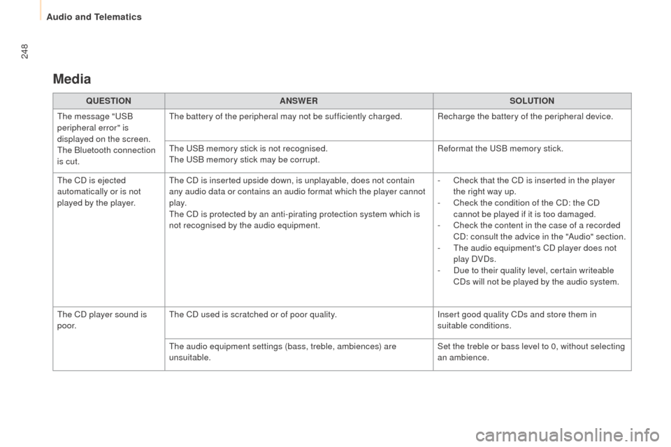 Peugeot Partner 2015  Owners Manual - RHD (UK, Australia) 248
Partner-2-VU_en_Chap10b_RD45_ed01-2015
Media
QUESTIONANSWER SOLUTION
The message "USB 
peripheral error" is 
displayed on the screen.
The Bluetooth connection 
is cut. The battery of the periphera