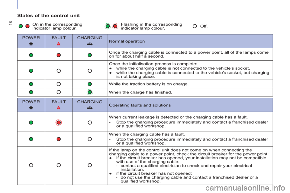Peugeot Partner 2015  Owners Manual - RHD (UK, Australia) 18
   
States of the control unit 
 
 
POWER    
FAULT    
CHARGING  
   
Normal operation  
       
         Once the charging cable is connected to a power point, all of the lamps come 
on for about