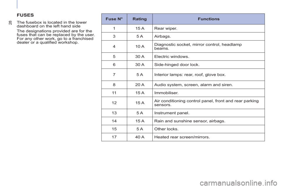 Peugeot Partner 2015  Owners Manual - RHD (UK, Australia) 28
  FUSES 
 
 
The fusebox is located in the lower 
dashboard on the left hand side 
  The designations provided are for the 
fuses that can be replaced by the user. 
For any other work, go to a fran