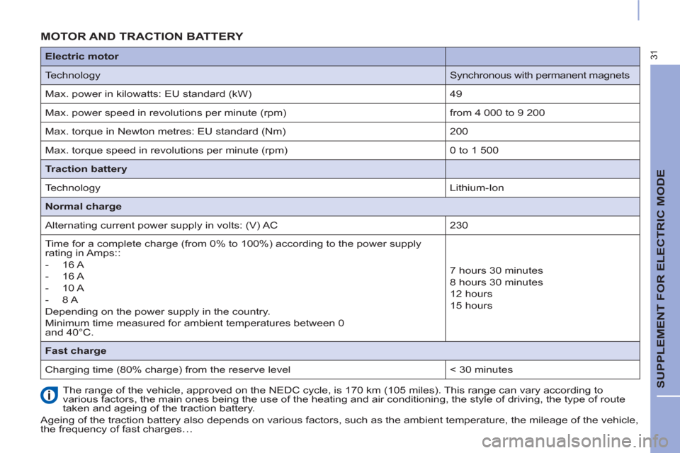 Peugeot Partner 2015  Owners Manual - RHD (UK, Australia) 31
  SUPPLEMENT FOR ELECTRIC MODE 
 
 
 
 
 
 
 
 
 
 
 
 
 
 
 
MOTOR AND TRACTION BATTERY  
 
The range of the vehicle, approved on the NEDC cycle, is 170 km (105 miles). This range can vary accordi