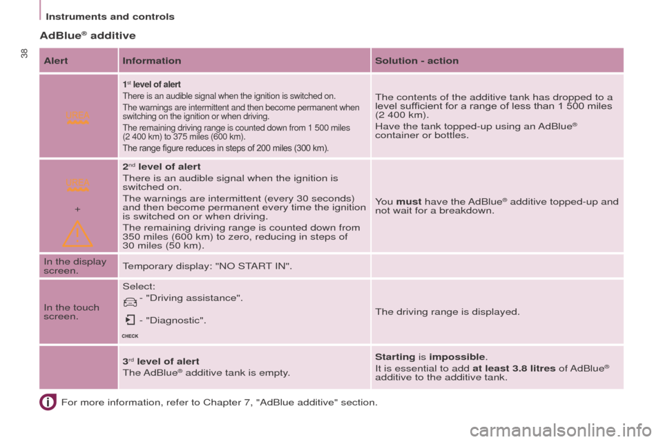 Peugeot Partner 2015 - RHD (UK, Australia) Owners Guide
+
38
Partner-2-VU_en_Chap03_Pret-a-partir_ed01-2015
For more information, refer to Chapter 7, "AdBlue additive" section.
AdBlue® additive
AlertInformation Solution - action
1st level of alert
There Peugeot Partner 2015 - RHD (UK, Australia) Owners Guide
+
38
Partner-2-VU_en_Chap03_Pret-a-partir_ed01-2015
For more information, refer to Chapter 7, "AdBlue additive" section.
AdBlue® additive
AlertInformation Solution - action
1st level of alert
There