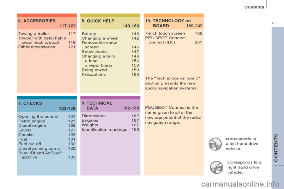 Peugeot Partner 2015  Owners Manual - RHD (UK, Australia)  3
Partner-2-VU_en_Chap00a_Sommaire_ed01-2015
corresponds to 
a left hand drive 
vehicle.corresponds to a 
right hand drive 
vehicle.
TECHNOLOGY on 
BOARD
ACCESSORIES
CHECKS QUICK HELP
7-inch touch sc