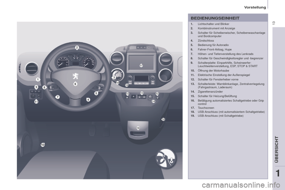 Peugeot Partner 2015  Betriebsanleitung (in German) 13
Partner-2-VU_de_Chap01_vue-ensemble_ed01-2015
BEDIENUNGSEINHEIT
1. Lichtschalter und Blinker
2.  Kombiinstrument  mit Anzeige
3.
 
Schalter für Scheibenwischer
 , Scheibenwaschanlage 
und Bordcomp