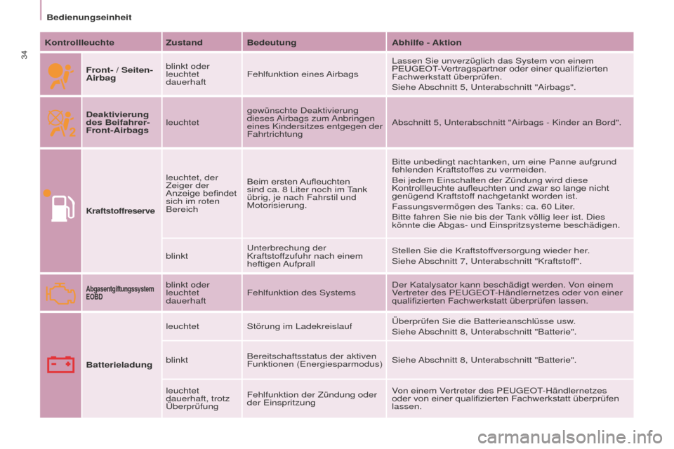 Peugeot Partner 2015  Betriebsanleitung (in German) 34
Partner-2-VU_de_Chap03_Pret-a-partir_ed01-2015
KontrollleuchteZustand Bedeutung Abhilfe - Aktion
Front- / Seiten-
Airbag blinkt oder 
leuchtet 
dauerhaft
Fehlfunktion  eines Airbags Lassen Sie unve