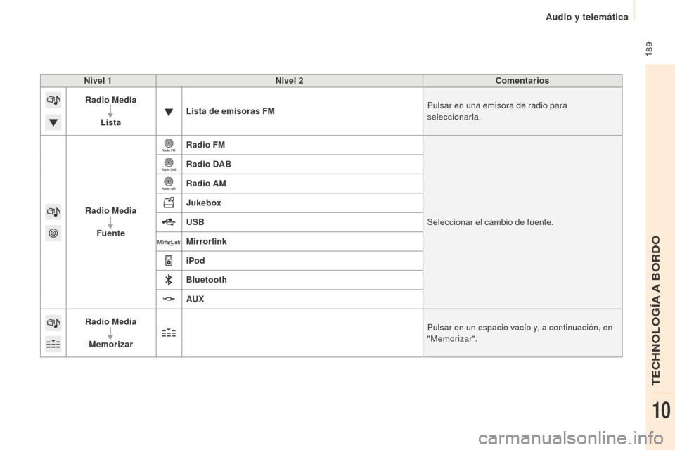 Peugeot Partner 2015 Manual del propietario (in Spanish) 189
Partner-2-VU_es_Chap10a_SMEGplus_ed01-2015
Nivel 1Nivel 2 Comentarios
Radio Media
Lista Lista de emisoras FM
Pulsar en una emisora de radio para
seleccionarla.
Radio Media Fuente Radio FM
Selecc Peugeot Partner 2015 Manual del propietario (in Spanish) 189
Partner-2-VU_es_Chap10a_SMEGplus_ed01-2015
Nivel 1Nivel 2 Comentarios
Radio Media
Lista Lista de emisoras FM
Pulsar en una emisora de radio para
seleccionarla.
Radio Media Fuente Radio FM
Selecc