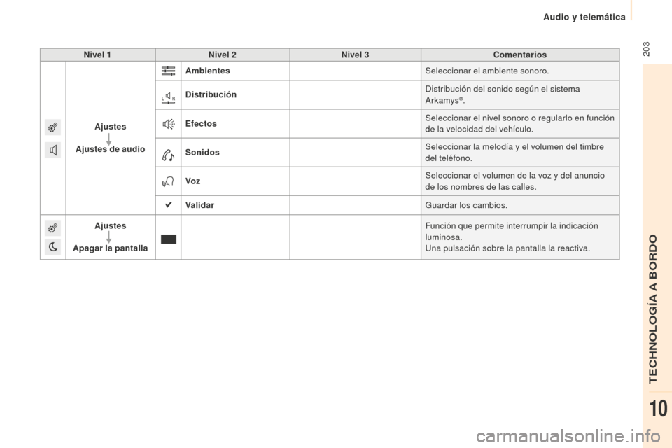 Peugeot Partner 2015  Manual del propietario (in Spanish)  203
Partner-2-VU_es_Chap10a_SMEGplus_ed01-2015
Nivel 1Nivel 2 Nivel 3 Comentarios
Ajustes
Ajustes de audio Ambientes
Seleccionar el ambiente sonoro.
Distribución Distribución del sonido según el s