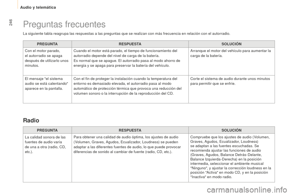 Peugeot Partner 2015 Manual del propietario (in Spanish) 246
Partner-2-VU_es_Chap10b_RD45_ed01-2015
La siguiente tabla reagrupa las respuestas a las preguntas que se realizan con más frecuencia en relación con el autorradio.PREGUNTA RESPUESTA SOLUCIÓN
Co Peugeot Partner 2015 Manual del propietario (in Spanish) 246
Partner-2-VU_es_Chap10b_RD45_ed01-2015
La siguiente tabla reagrupa las respuestas a las preguntas que se realizan con más frecuencia en relación con el autorradio.PREGUNTA RESPUESTA SOLUCIÓN
Co