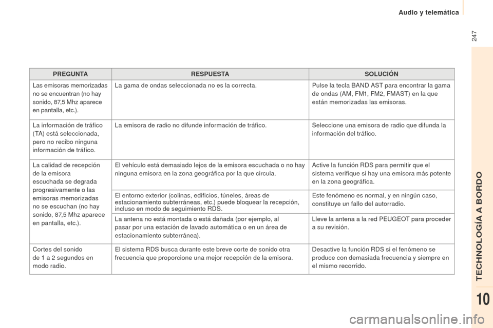 Peugeot Partner 2015 Manual del propietario (in Spanish) 247
Partner-2-VU_es_Chap10b_RD45_ed01-2015
PREGUNTARESPUESTA SOLUCIÓN
Las emisoras memorizadas
no se encuentran (no hay
sonido, 87,5
Mhz aparece
en pantalla, etc.). La gama de ondas seleccionad Peugeot Partner 2015 Manual del propietario (in Spanish) 247
Partner-2-VU_es_Chap10b_RD45_ed01-2015
PREGUNTARESPUESTA SOLUCIÓN
Las emisoras memorizadas
no se encuentran (no hay
sonido, 87,5
Mhz aparece
en pantalla, etc.). La gama de ondas seleccionad