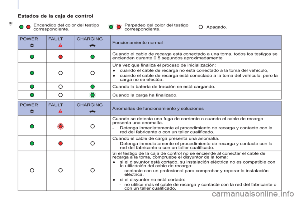 Peugeot Partner 2015 Manual del propietario (in Spanish) 18
Estados de la caja de control
POWER
FAULT
CHARGING
Funcionamiento normal
Cuando el cable de recarga está conectado a una toma, todos los testigos se
enci Peugeot Partner 2015 Manual del propietario (in Spanish) 18
Estados de la caja de control
POWER
FAULT
CHARGING
Funcionamiento normal
Cuando el cable de recarga está conectado a una toma, todos los testigos se
enci