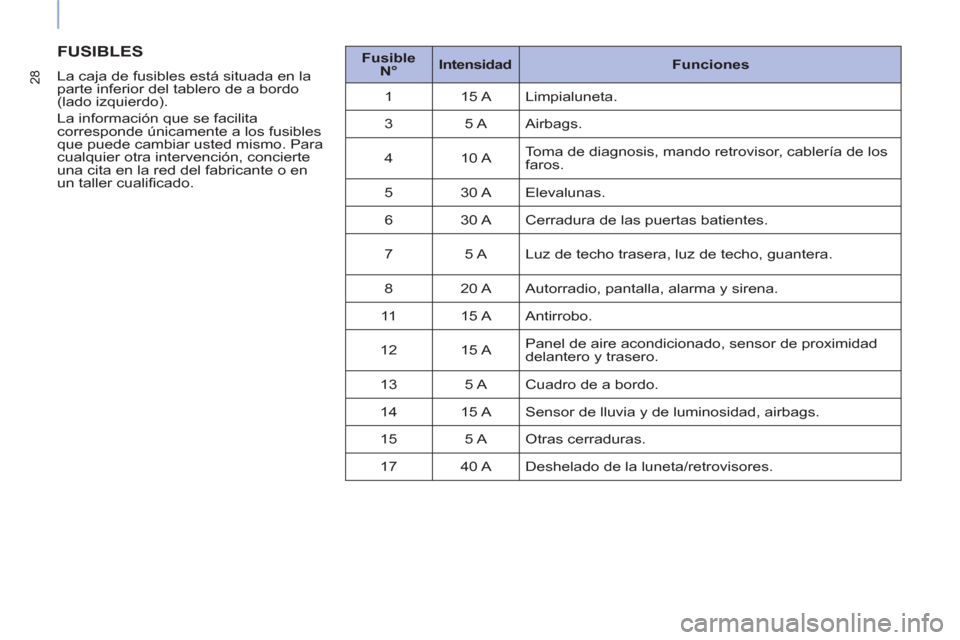 Peugeot Partner 2015 Manual del propietario (in Spanish) 28
FUSIBLES
La caja de fusibles está situada en la
parte inferior del tablero de a bordo
(lado izquierdo).
La información que se facilita
corresponde únicamente a los fusibles
que pue Peugeot Partner 2015 Manual del propietario (in Spanish) 28
FUSIBLES
La caja de fusibles está situada en la
parte inferior del tablero de a bordo
(lado izquierdo).
La información que se facilita
corresponde únicamente a los fusibles
que pue