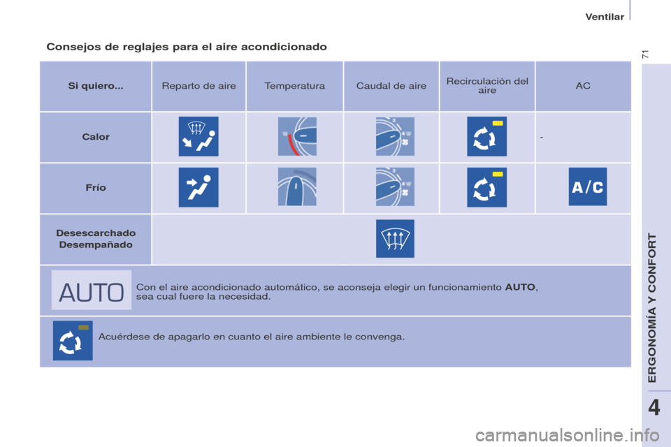 Peugeot Partner 2015 Manual del propietario (in Spanish) 71
Partner-2-VU_es_Chap04_Ergonomie_ed01-2015
Consejos de reglajes para el aire acondicionado
Si quiero...Reparto de aire Temperatura Caudal de aire Recirculación del
aire AC
Calor -
Frío
Desescarc Peugeot Partner 2015 Manual del propietario (in Spanish) 71
Partner-2-VU_es_Chap04_Ergonomie_ed01-2015
Consejos de reglajes para el aire acondicionado
Si quiero...Reparto de aire Temperatura Caudal de aire Recirculación del
aire AC
Calor -
Frío
Desescarc