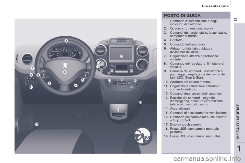 Peugeot Partner 2015  Manuale del proprietario (in Italian) 13
Partner-2-VU_it_Chap01_vue-ensemble_ed01-2015
POSTO DI GUIDA
1. Comando dilluminazione e degli 
indicatori di direzione.
2.
 
Quadro strumenti con display
 .
3.
 
Comandi del tergicristallo, lavac