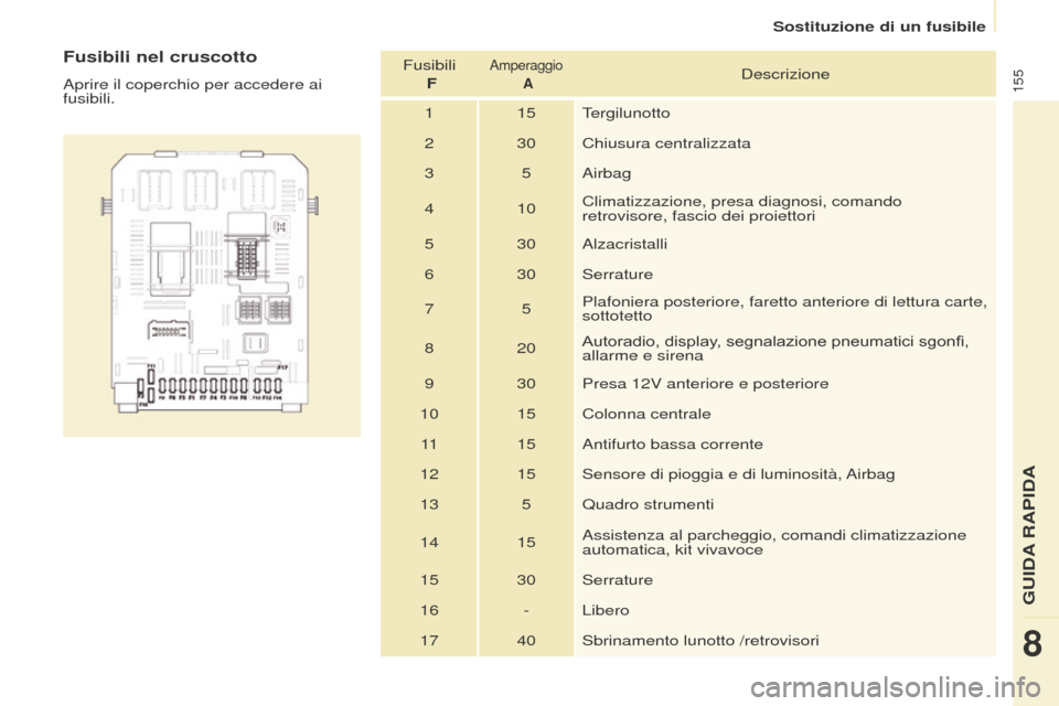 Peugeot Partner 2015  Manuale del proprietario (in Italian) 155
Partner-2-VU_it_Chap08_Aide-rapide_ed01-2015
Fusibili nel cruscotto
Aprire il coperchio per accedere ai 
fusibili.Fusibili 
 F
Amperaggio   ADescrizione
1 15 Tergilunotto
2 30 Chiusura centralizza