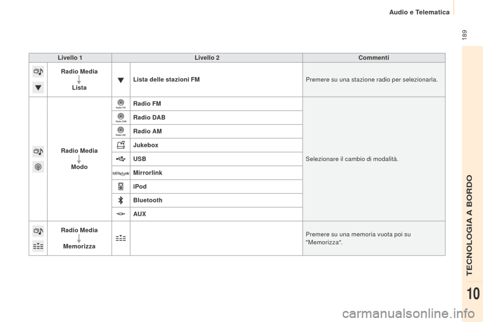 Peugeot Partner 2015 Manuale del proprietario (in Italian) 189
Partner-2-VU_it_Chap10a_SMEGplus_ed01-2015
Livello 1Livello 2 Commenti
Radio Media
Lista Lista delle stazioni FM
Premere su una stazione radio per selezionarla.
Radio Media Modo Radio FM
Selezion Peugeot Partner 2015 Manuale del proprietario (in Italian) 189
Partner-2-VU_it_Chap10a_SMEGplus_ed01-2015
Livello 1Livello 2 Commenti
Radio Media
Lista Lista delle stazioni FM
Premere su una stazione radio per selezionarla.
Radio Media Modo Radio FM
Selezion