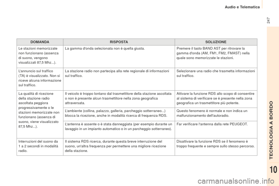 Peugeot Partner 2015 Manuale del proprietario (in Italian) 247
Partner-2-VU_it_Chap10b_RD45_ed01-2015
DOMANDARISPOSTA SOLUZIONE
Le stazioni memorizzate
non funzionano (assenza
di suono, vengono
visualizzati 87,5
Mhz...). La gamma donda selezionata non Peugeot Partner 2015 Manuale del proprietario (in Italian) 247
Partner-2-VU_it_Chap10b_RD45_ed01-2015
DOMANDARISPOSTA SOLUZIONE
Le stazioni memorizzate
non funzionano (assenza
di suono, vengono
visualizzati 87,5
Mhz...). La gamma donda selezionata non