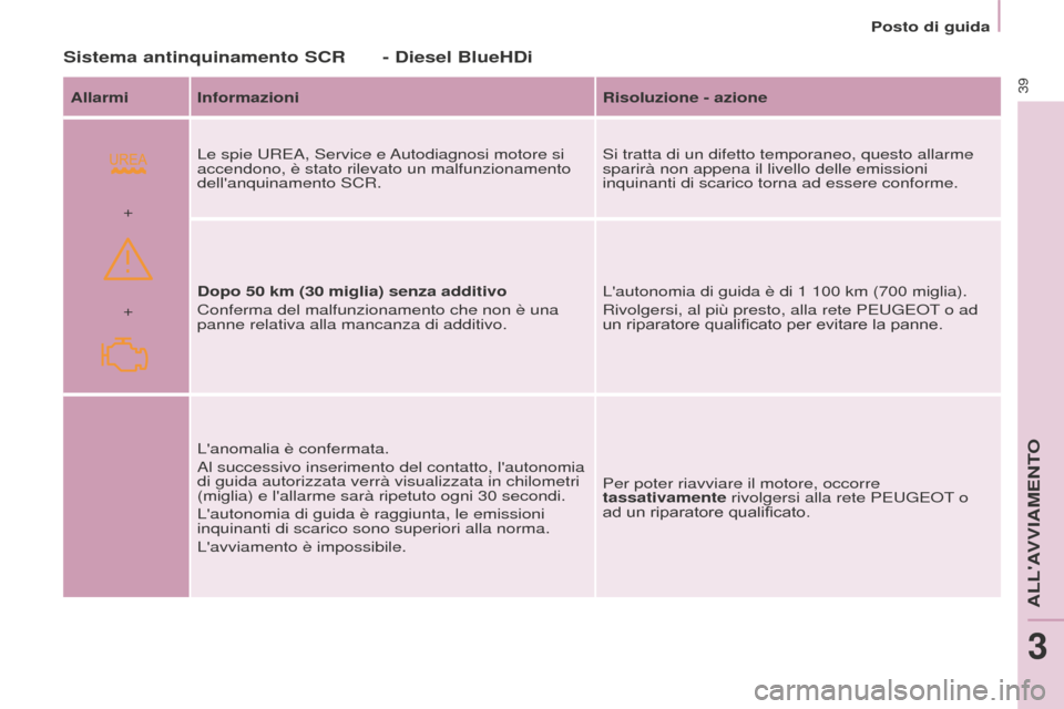 Peugeot Partner 2015  Manuale del proprietario (in Italian)  
+ +
39
Partner-2-VU_it_Chap03_Pret-a-partir_ed01-2015
Sistema antinquinamento SCR - Diesel BlueHDi
Allarmi InformazioniRisoluzione - azione
Le spie UREA, Service e Autodiagnosi motore si 
accendono,