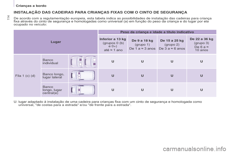 Peugeot Partner 2015 Manual do proprietário (in Portuguese) 11 4
Partner-2-VU_pt_Chap05_Securite_ed01-2015
INSTALAÇÃO DAS CADEIRAS PARA CRIANÇAS FI x AS COM O CINTO DE SEGURANÇA
De acordo com a regulamentação europeia, esta tabela indica as p Peugeot Partner 2015 Manual do proprietário (in Portuguese) 11 4
Partner-2-VU_pt_Chap05_Securite_ed01-2015
INSTALAÇÃO DAS CADEIRAS PARA CRIANÇAS FI x AS COM O CINTO DE SEGURANÇA
De acordo com a regulamentação europeia, esta tabela indica as p