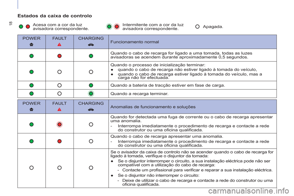 Peugeot Partner 2015 Manual do proprietário (in Portuguese) 18
Estados da caixa de controlo
POWER
FAULT
CHARGING
Funcionamento normal
Quando o cabo de recarga for ligado a uma tomada, todas as luzes
avisadoras se acen Peugeot Partner 2015 Manual do proprietário (in Portuguese) 18
Estados da caixa de controlo
POWER
FAULT
CHARGING
Funcionamento normal
Quando o cabo de recarga for ligado a uma tomada, todas as luzes
avisadoras se acen