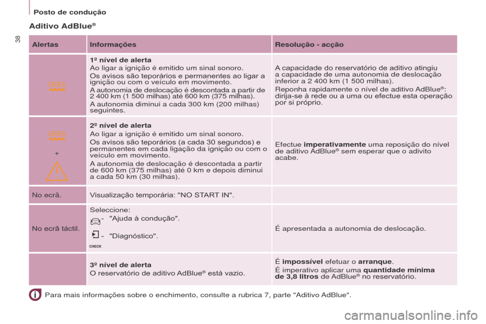 Peugeot Partner 2015  Manual do proprietário (in Portuguese)  
+
38
Partner-2-VU_pt_Chap03_Pret-a-partir_ed01-2015
Para mais informações sobre o enchimento, consulte a rubrica 7, pa\
rte "Aditivo AdBlue".
Aditivo AdBlue®
Alertas InformaçõesResolução - ac
