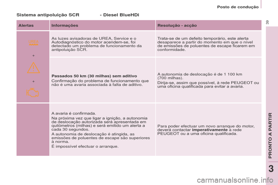 Peugeot Partner 2015 Manual do proprietário (in Portuguese)
+ +
39
Partner-2-VU_pt_Chap03_Pret-a-partir_ed01-2015
Sistema antipoluição SCR - Diesel Blueh Di
Alertas Informações Resolução - acção
As luzes avisadoras de UREA, Service e o
Autodiagnóst Peugeot Partner 2015 Manual do proprietário (in Portuguese)
+ +
39
Partner-2-VU_pt_Chap03_Pret-a-partir_ed01-2015
Sistema antipoluição SCR - Diesel Blueh Di
Alertas Informações Resolução - acção
As luzes avisadoras de UREA, Service e o
Autodiagnóst