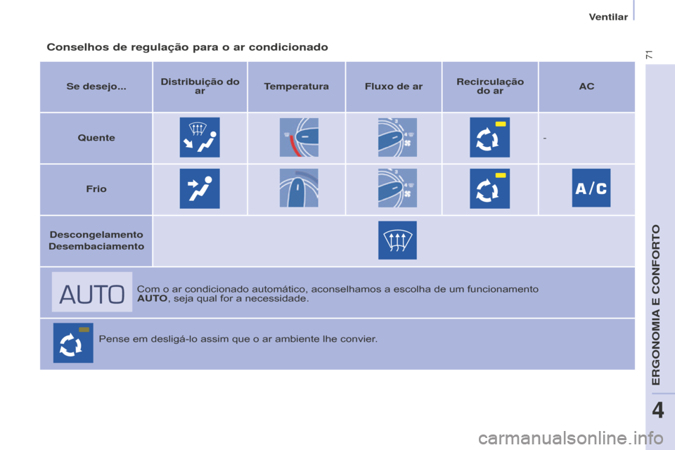 Peugeot Partner 2015 Manual do proprietário (in Portuguese) 71
Partner-2-VU_pt_Chap04_Ergonomie_ed01-2015
Conselhos de regulação para o ar condicionado
Se desejo...Distribuição do
ar Temperatura Fluxo de ar Recirculação
do ar AC
q
uente -
Frio
Descong Peugeot Partner 2015 Manual do proprietário (in Portuguese) 71
Partner-2-VU_pt_Chap04_Ergonomie_ed01-2015
Conselhos de regulação para o ar condicionado
Se desejo...Distribuição do
ar Temperatura Fluxo de ar Recirculação
do ar AC
q
uente -
Frio
Descong