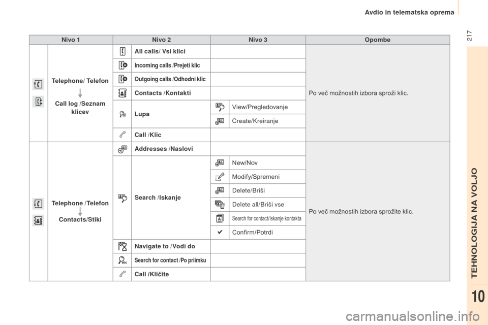 Peugeot Partner 2015  Priročnik za lastnika (in Slovenian)  217
Partner-2-VU_sl_Chap10a_SMEGplus_ed01-2015
Nivo 1Nivo 2 Nivo 3 Opombe
Telephone/  Telefon
Call log  /Seznam 
klicev All calls/
 Vsi klici
Po več možnostih izbora sproži klic.
Incoming calls /P