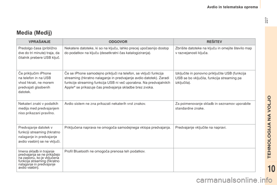 Peugeot Partner 2015  Priročnik za lastnika (in Slovenian)  227
Partner-2-VU_sl_Chap10a_SMEGplus_ed01-2015
media (medij)
VPR AŠANJE ODGOVOR REŠITEV
Predolgo časa (približno 
dve do tri minute) traja, da 
čitalnik prebere USB ključ. Nekatere datoteke, ki