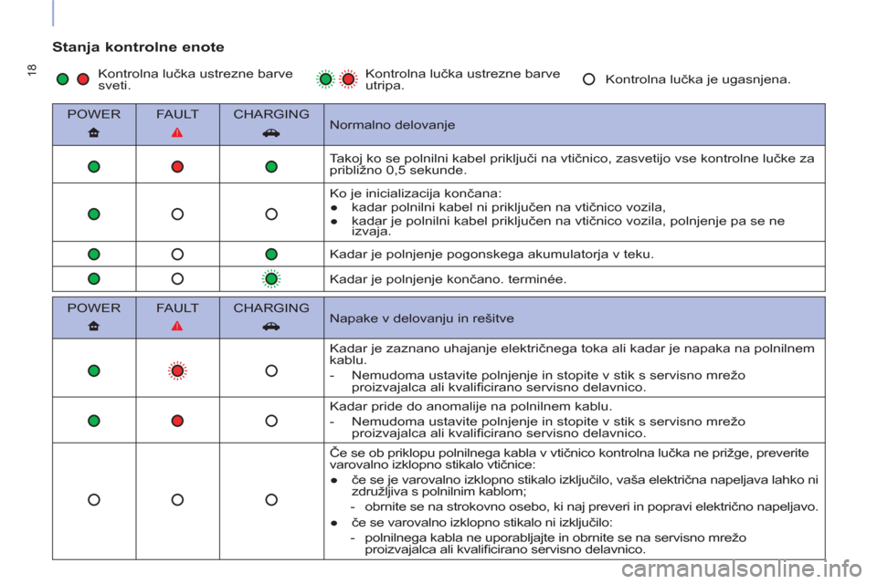 Peugeot Partner 2015  Priročnik za lastnika (in Slovenian) 18
   
Stanja kontrolne enote 
 
 
POWER    
FAULT    
CHARGING  
   
Normalno delovanje  
       
         Takoj ko se polnilni kabel priključi na vtičnico, zasvetijo vse kontrolne lučke za 
pribl