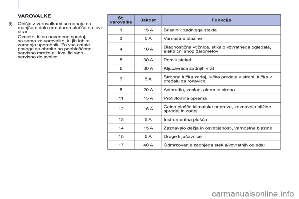 Peugeot Partner 2015  Priročnik za lastnika (in Slovenian) 28
  VAROVALKE 
 
 
Ohišje z varovalkami se nahaja na 
manjšem delu armaturne plošče na levi 
strani. 
  Oznake, ki so navedene spodaj, 
so samo za varovalke, ki jih lahko 
zamenja uporabnik. Za v