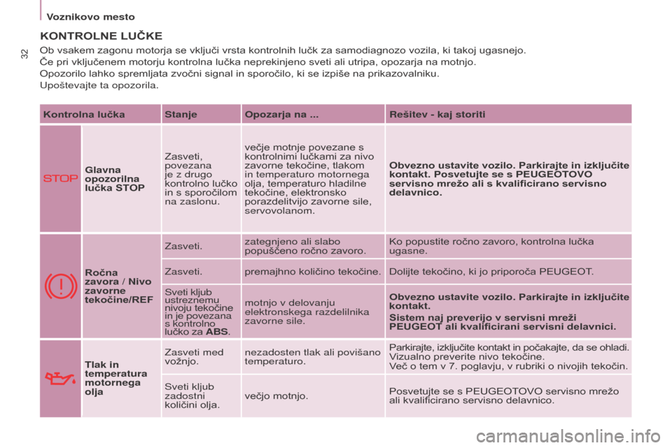 Peugeot Partner 2015  Priročnik za lastnika (in Slovenian) 32
Partner-2-VU_sl_Chap03_Pret-a-partir_ed01-2015
KONTROlNE lUČKE
Kontrolna lučkaStanje Opozarja na ... Rešitev - kaj storiti
Glavna 
opozorilna 
lučka 
s TOPZasveti, 
povezana 
je z drugo 
kontro