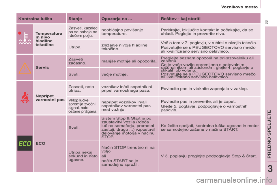 Peugeot Partner 2015  Priročnik za lastnika (in Slovenian) 33
Partner-2-VU_sl_Chap03_Pret-a-partir_ed01-2015
Kontrolna lučkaStanje Opozarja na ... Rešitev - kaj storiti
Temperatura 
in nivo 
hladilne 
tekočine
Zasveti, kazalec 
pa se nahaja na 
rdečem pol