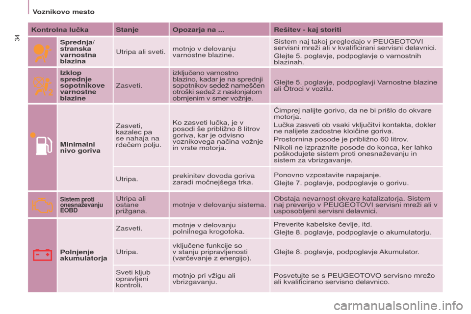 Peugeot Partner 2015  Priročnik za lastnika (in Slovenian) 34
Partner-2-VU_sl_Chap03_Pret-a-partir_ed01-2015
Kontrolna lučkaStanje Opozarja na ... Rešitev - kaj storiti
Sprednja/
stranska 
varnostna 
blazina Utripa ali sveti.
motnjo v delovanju 
varnostne b