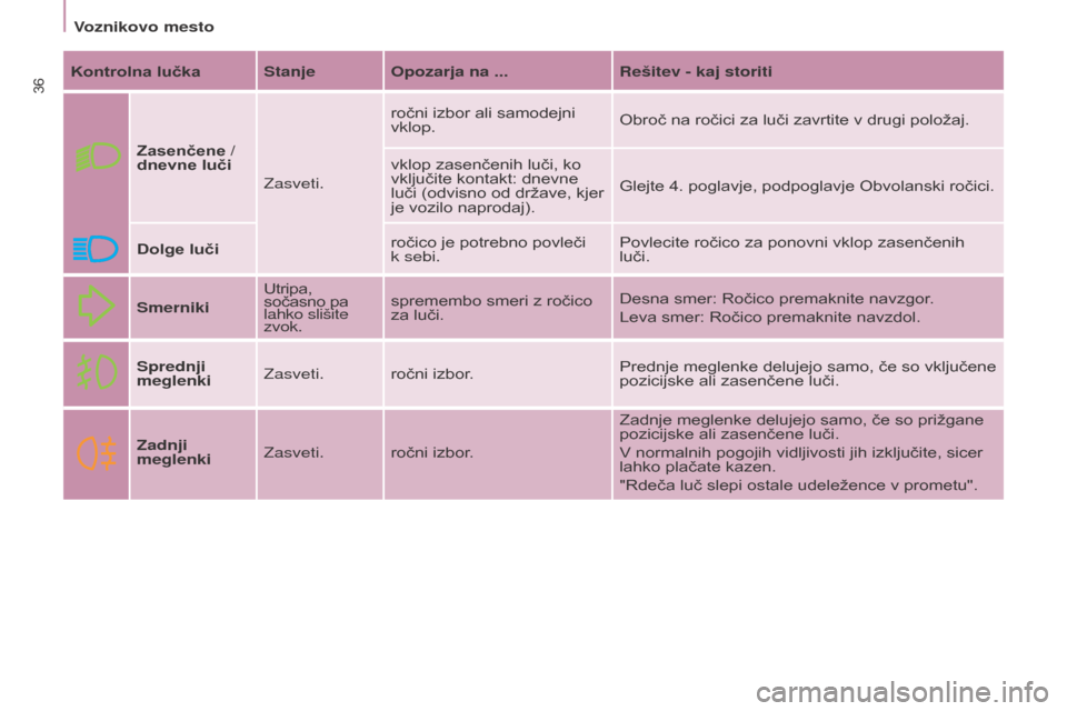 Peugeot Partner 2015  Priročnik za lastnika (in Slovenian) 36
Partner-2-VU_sl_Chap03_Pret-a-partir_ed01-2015
Kontrolna lučkaStanje Opozarja na ... Rešitev - kaj storiti
z

asenčene /
dnevne luči
Zasveti.ročni izbor ali samodejni 
vklop.
Obroč na ročici