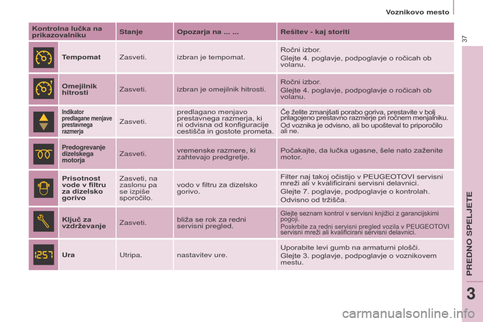 Peugeot Partner 2015  Priročnik za lastnika (in Slovenian) 37
Partner-2-VU_sl_Chap03_Pret-a-partir_ed01-2015
Kontrolna lučka na 
prikazovalnikuStanje Opozarja na ... ...
Rešitev - kaj storiti
Tempomat Zasveti. izbran je tempomat. Ročni izbor.
Glejte 4. pog