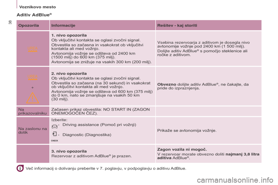 Peugeot Partner 2015  Priročnik za lastnika (in Slovenian)  
+
38
Partner-2-VU_sl_Chap03_Pret-a-partir_ed01-2015
Več informacij o dolivanju preberite v 7. poglavju, v podpoglavju o aditivu AdBlue.
Aditiv AdBlue®
Opozorila InformacijeRešitev - kaj storiti
1