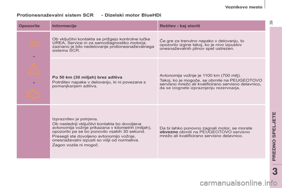 Peugeot Partner 2015  Priročnik za lastnika (in Slovenian)  
+ +
39
Partner-2-VU_sl_Chap03_Pret-a-partir_ed01-2015
Protionesnaževalni sistem sCR- Dizelski motor BlueHDi
Opozorila Informacije Rešitev - kaj storiti
Ob vključitvi kontakta se prižgejo kontrol