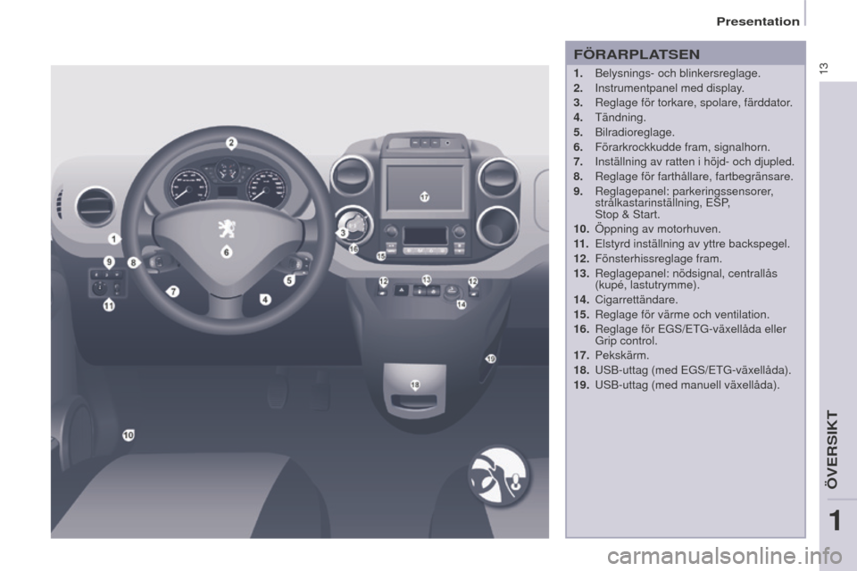 Peugeot Partner 2015 Ägarmanual (in Swedish) 13
Partner-2-VU_sv_Chap01_vue-ensemble_ed01-2015
FÖRARPLATSEN
1. Belysnings- och blinkersreglage.
2.
Instrumentpanel med display
.
3.
Reglage för torkare, spolare, färddator
.
4.
Tändning. Peugeot Partner 2015 Ägarmanual (in Swedish) 13
Partner-2-VU_sv_Chap01_vue-ensemble_ed01-2015
FÖRARPLATSEN
1. Belysnings- och blinkersreglage.
2.
Instrumentpanel med display
.
3.
Reglage för torkare, spolare, färddator
.
4.
Tändning.