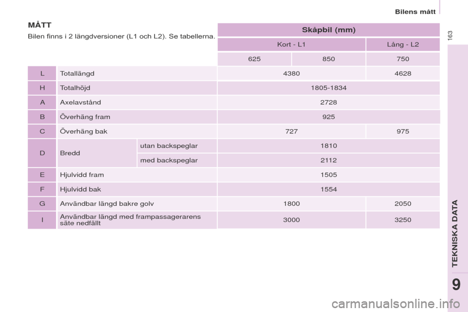 Peugeot Partner 2015  Ägarmanual (in Swedish) 163
Partner-2-VU_sv_Chap09_Caract-technique_ed01-2015
Kort - L1Lång - L2
625 850750
L Totallängd 43804628
H Totalhöjd 1805-1834
A Axelavstånd 2728
B Överhäng fram 925
C Överhäng bak 727975
D B