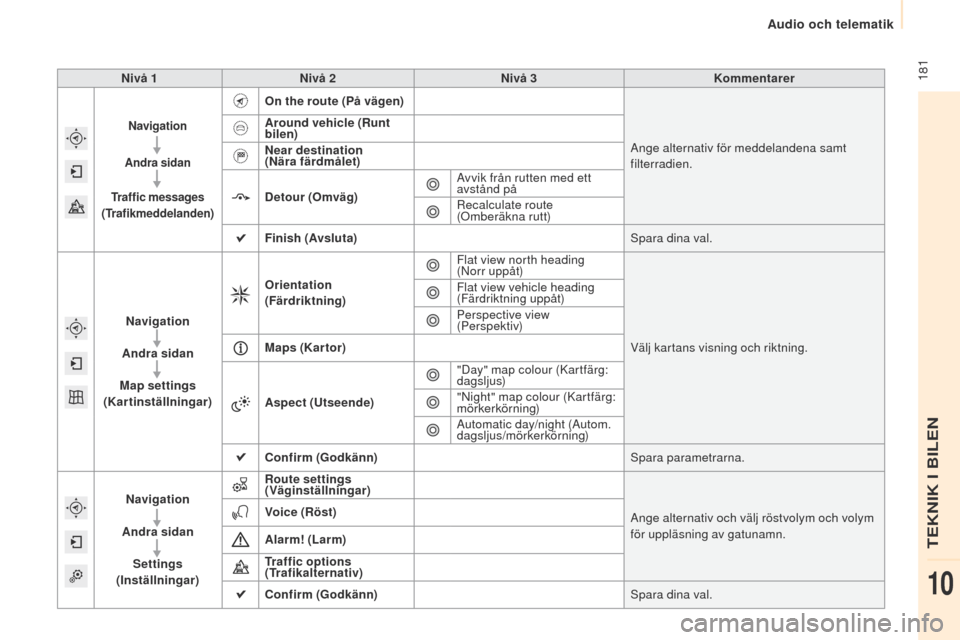 Peugeot Partner 2015 Ägarmanual (in Swedish) 181
Partner-2-VU_sv_Chap10a_SMEGplus_ed01-2015
Nivå 1Nivå 2 Nivå 3 Kommentarer
Navigation
Andra sidan
Traffic messages
(Trafikmeddelanden)
On the route (På vägen)
Ange alternativ för meddelan Peugeot Partner 2015 Ägarmanual (in Swedish) 181
Partner-2-VU_sv_Chap10a_SMEGplus_ed01-2015
Nivå 1Nivå 2 Nivå 3 Kommentarer
Navigation
Andra sidan
Traffic messages
(Trafikmeddelanden)
On the route (På vägen)
Ange alternativ för meddelan
