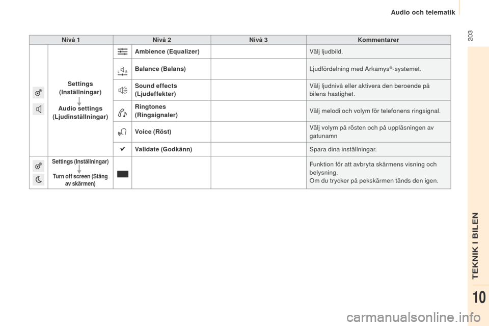 Peugeot Partner 2015 Ägarmanual (in Swedish) 203
Partner-2-VU_sv_Chap10a_SMEGplus_ed01-2015
Nivå 1Nivå 2 Nivå 3 Kommentarer
Settings
(Inställningar)
Audio settings
(Ljudinställningar) Ambience (Equalizer)
Välj ljudbild.
Balance (Balans Peugeot Partner 2015 Ägarmanual (in Swedish) 203
Partner-2-VU_sv_Chap10a_SMEGplus_ed01-2015
Nivå 1Nivå 2 Nivå 3 Kommentarer
Settings
(Inställningar)
Audio settings
(Ljudinställningar) Ambience (Equalizer)
Välj ljudbild.
Balance (Balans