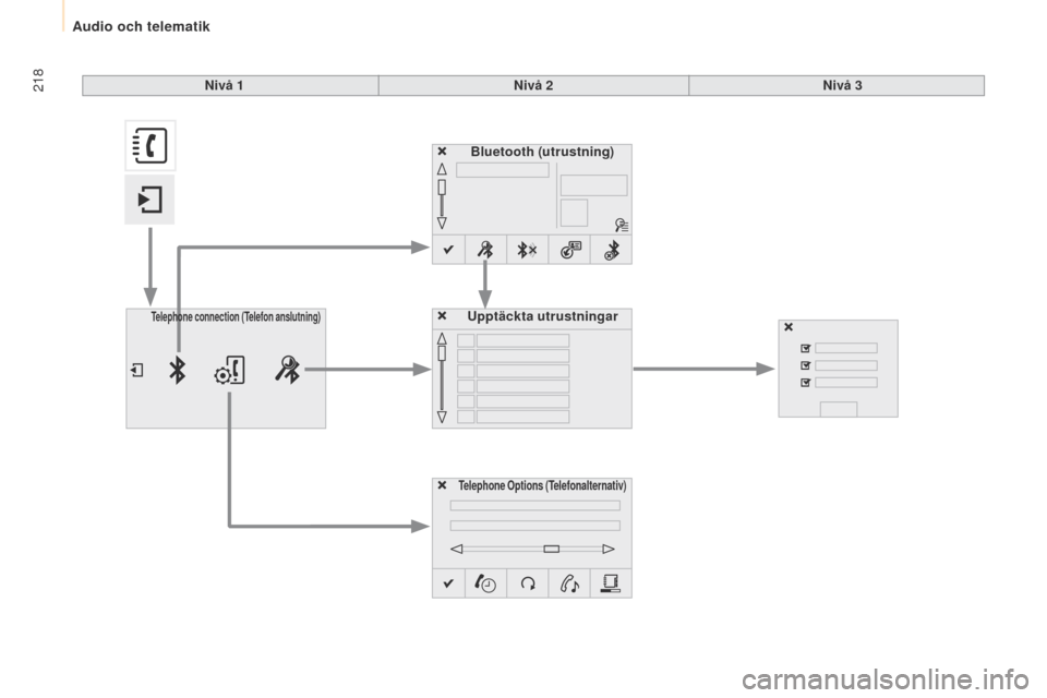 Peugeot Partner 2015  Ägarmanual (in Swedish) 218
Partner-2-VU_sv_Chap10a_SMEGplus_ed01-2015
Bluetooth (utrustning)
Telephone Options (Telefonalternativ)
Upptäckta utrustningarTelephone connection (Telefon  anslutning)
Nivå 1 Nivå 2Nivå 3 
Au