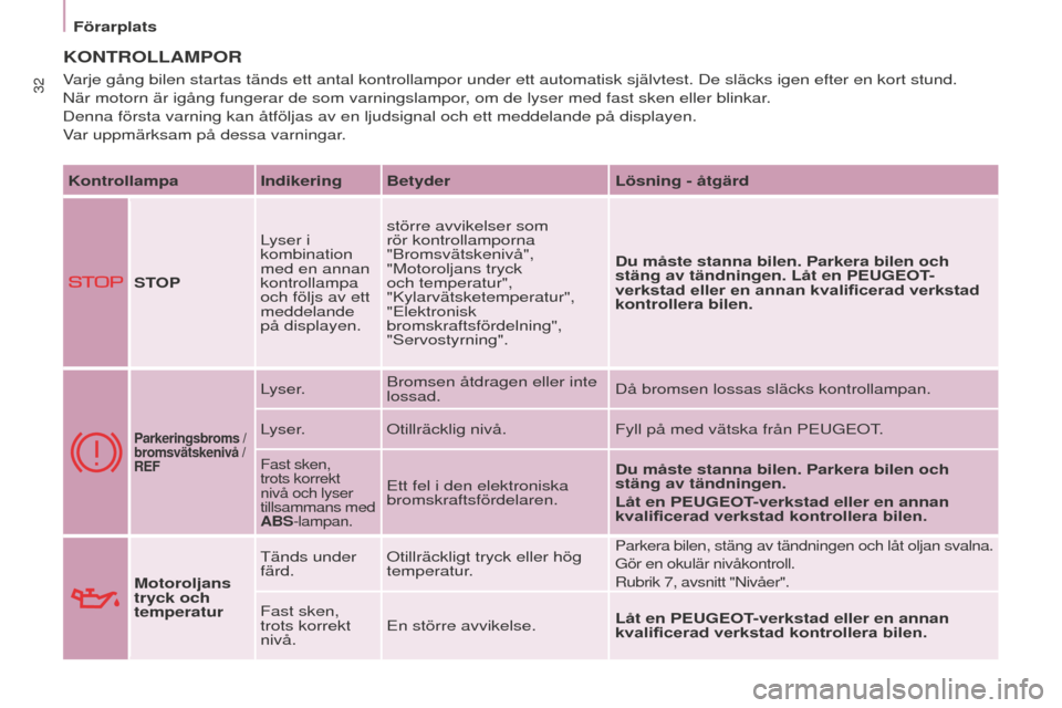 Peugeot Partner 2015 Ägarmanual (in Swedish) 32
Partner-2-VU_sv_Chap03_Pret-a-partir_ed01-2015
KONTROLLAMPOR
Kontrollampa Indikering BetyderLösning - åtgärd
STOP Lyser i
kombination
med en annan
kontrollampa
och följs av ett
meddelande Peugeot Partner 2015 Ägarmanual (in Swedish) 32
Partner-2-VU_sv_Chap03_Pret-a-partir_ed01-2015
KONTROLLAMPOR
Kontrollampa Indikering BetyderLösning - åtgärd
STOP Lyser i
kombination
med en annan
kontrollampa
och följs av ett
meddelande