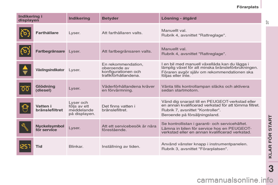 Peugeot Partner 2015  Ägarmanual (in Swedish) 37
Partner-2-VU_sv_Chap03_Pret-a-partir_ed01-2015
Indikering i  
displayenIndikering Betyder
Lösning - åtgärd
Farthållare Lyser. Att farthållaren valts. Manuellt val.
Rubrik 4, avsnittet "Rattreg