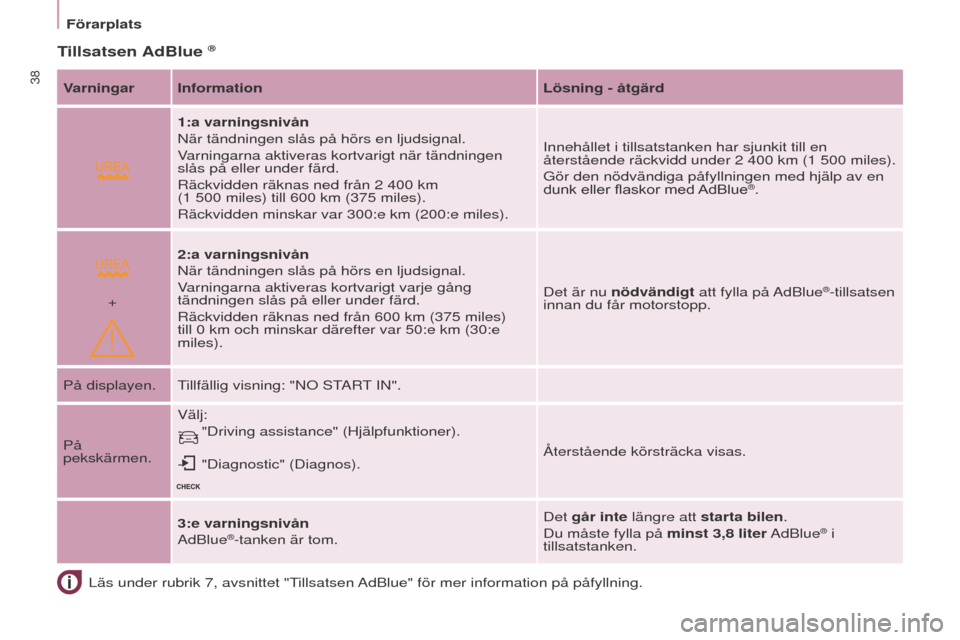 Peugeot Partner 2015 Ägarmanual (in Swedish)
+
38
Partner-2-VU_sv_Chap03_Pret-a-partir_ed01-2015
Läs under rubrik 7, avsnittet "Tillsatsen AdBlue" för mer information på påfyllning.
Tillsatsen AdBlue ®
Varningar InformationLösning - åtg Peugeot Partner 2015 Ägarmanual (in Swedish)
+
38
Partner-2-VU_sv_Chap03_Pret-a-partir_ed01-2015
Läs under rubrik 7, avsnittet "Tillsatsen AdBlue" för mer information på påfyllning.
Tillsatsen AdBlue ®
Varningar InformationLösning - åtg