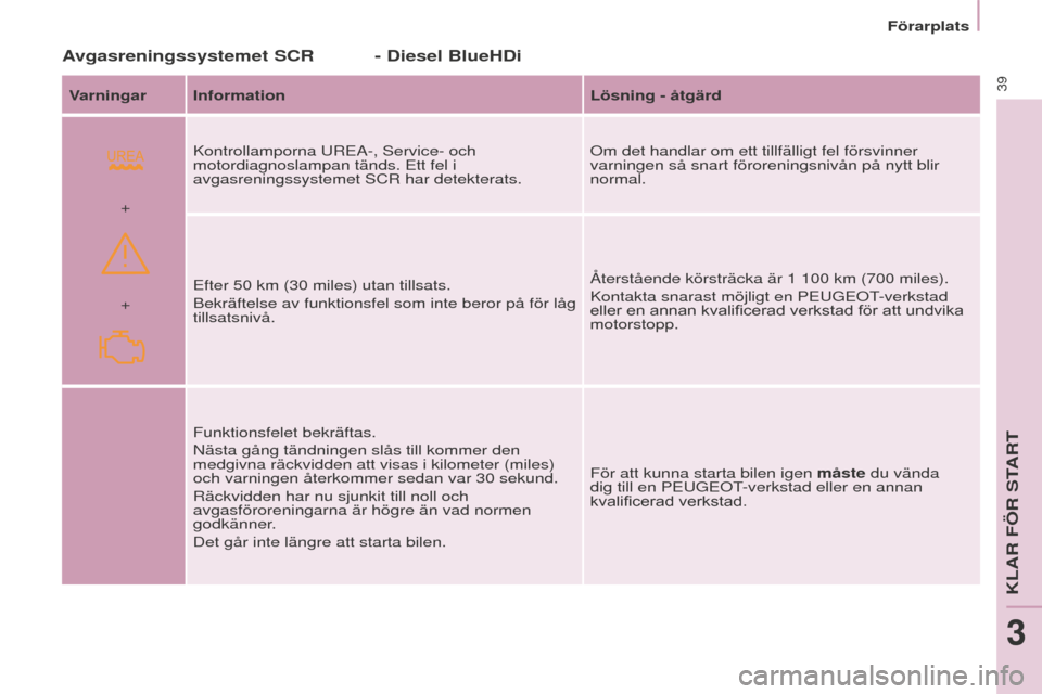 Peugeot Partner 2015  Ägarmanual (in Swedish)  
+ +
39
Partner-2-VU_sv_Chap03_Pret-a-partir_ed01-2015
Avgasreningssystemet SCR - Diesel BlueHDi
Varningar InformationLösning - åtgärd
Kontrollamporna UREA-, Service- och 
motordiagnoslampan tänd