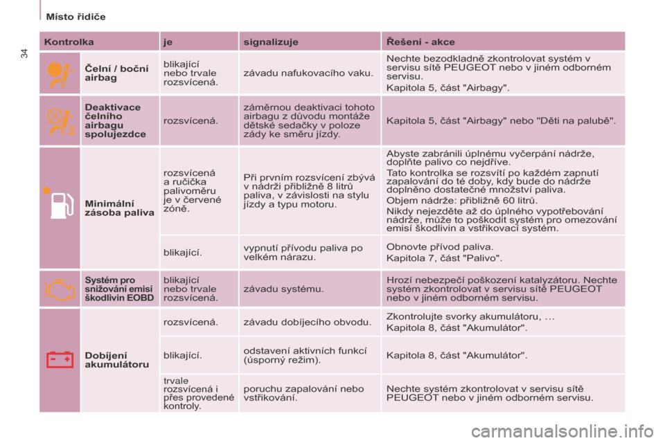 Peugeot Partner 2015  Návod k obsluze (in Czech) 34
Partner-2-VU_cs_Chap03_Pret-a-partir_ed01-2015
Kontrolkajesignalizuje Řešení - akce
Čelní / boční 
airbag blikající 
nebo trvale 
rozsvícená.
závadu nafukovacího vaku. Nechte bezodklad