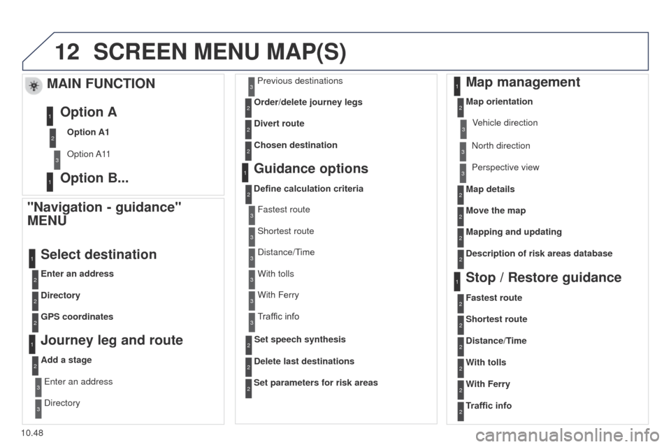 Peugeot Partner 2014.5 Owners Manual - RHD (UK, Australia) 12
10.48
Partner-2-VU_en_Chap10b_RT6-2-8_ed02-2014
SCREEN MENU MAP(S)
"Navigation - guidance"
MENU
Enter an address
Select destination
Directory
GPS coordinates
Journey leg and route
Add a stageEnter Peugeot Partner 2014.5 Owners Manual - RHD (UK, Australia) 12
10.48
Partner-2-VU_en_Chap10b_RT6-2-8_ed02-2014
SCREEN MENU MAP(S)
"Navigation - guidance"
MENU
Enter an address
Select destination
Directory
GPS coordinates
Journey leg and route
Add a stageEnter