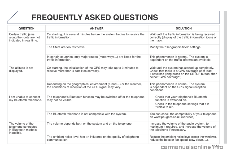 Peugeot Partner 2014.5 Owners Manual - RHD (UK, Australia) 10.53
Partner-2-VU_en_Chap10b_RT6-2-8_ed02-2014
FREQUENTLY ASKED QUESTIONS
QUESTION ANSWER SOLUTION
Certain traffic jams
along the route are not
indicated in real time. On starting, it is several m Peugeot Partner 2014.5 Owners Manual - RHD (UK, Australia) 10.53
Partner-2-VU_en_Chap10b_RT6-2-8_ed02-2014
FREQUENTLY ASKED QUESTIONS
QUESTION ANSWER SOLUTION
Certain traffic jams
along the route are not
indicated in real time. On starting, it is several m